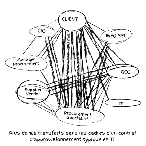 Illustration de la nature complexe d'une passation de marché informatique en raison de tous les transferts.